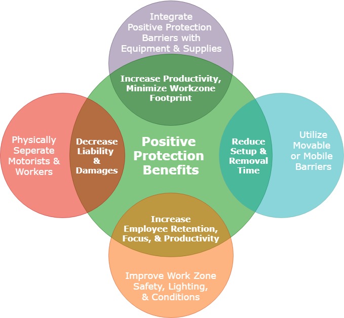 Diagram Illustrating Benefits and Considerations of using Positive Protection Barriers